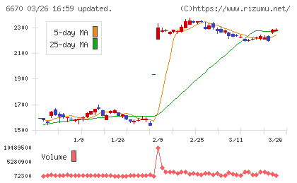 ＭＣＪチャート