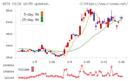 ジーエス・ユアサ　コーポレーションチャート