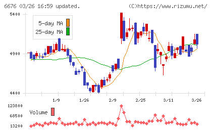 バッファローチャート