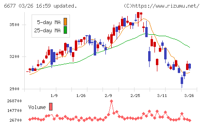 エスケーエレクトロニクスチャート