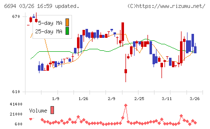 ズームチャート