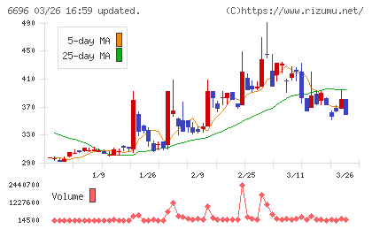 トラース・オン・プロダクトチャート