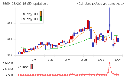ダイヤモンドエレクトリックホールディングスチャート