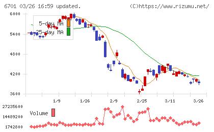 ＮＥＣチャート
