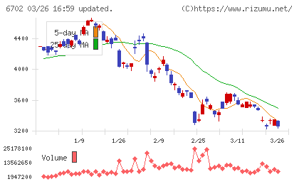 富士通チャート