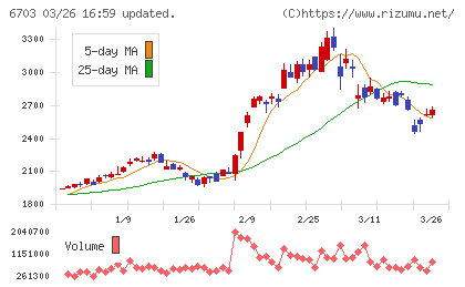 ＯＫＩチャート