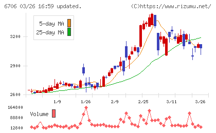 電気興業チャート