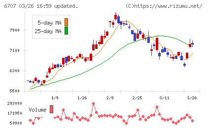 サンケン電気チャート