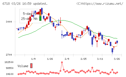 アイホンチャート