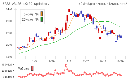 ルネサスエレクトロニクスチャート