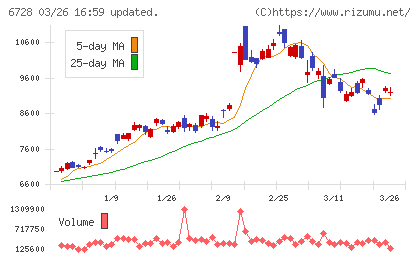 アルバックチャート