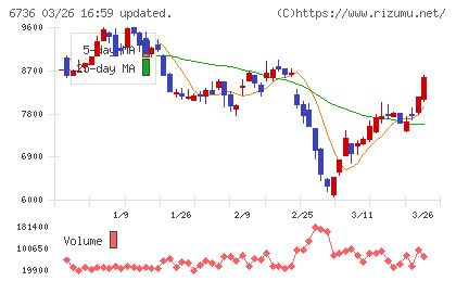 サン電子チャート