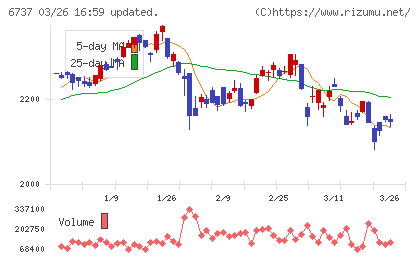 ＥＩＺＯチャート