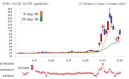 ジャパンディスプレイチャート