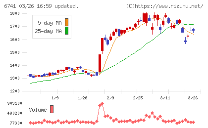 日本信号チャート