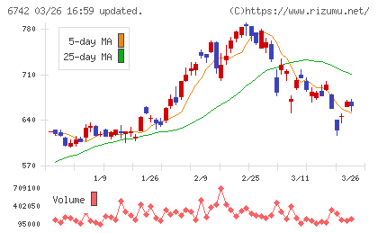 京三製作所チャート