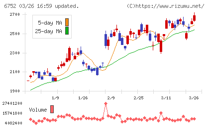 パナソニック　ホールディングスチャート