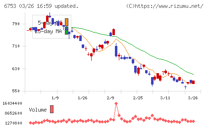 シャープチャート