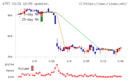 ＯＳＧコーポレーションチャート