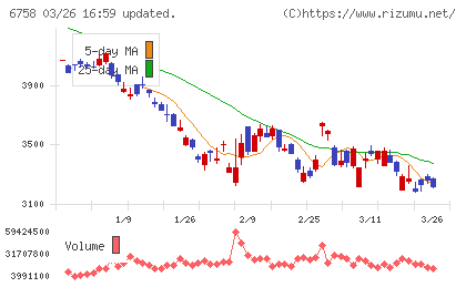 ソニーグループチャート