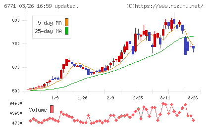 池上通信機チャート