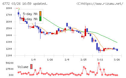 東京コスモス電機チャート