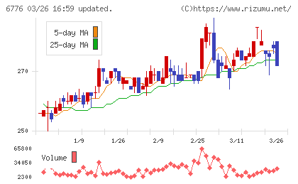 天昇電気工業チャート