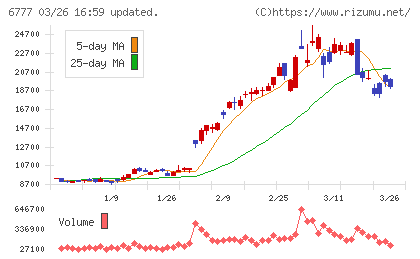 ｓａｎｔｅｃ　Ｈｏｌｄｉｎｇｓチャート