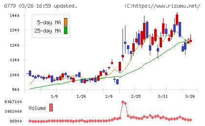 日本電波工業チャート