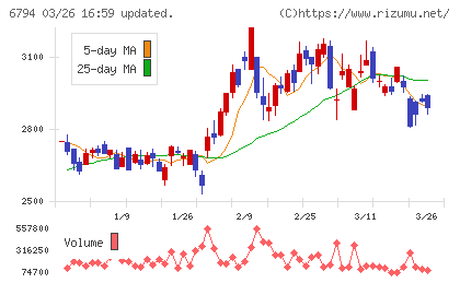 フォスター電機チャート