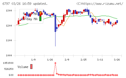 名古屋電機工業チャート