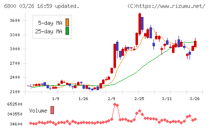 ヨコオチャート