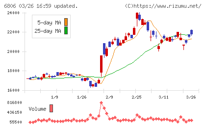 ヒロセ電機チャート