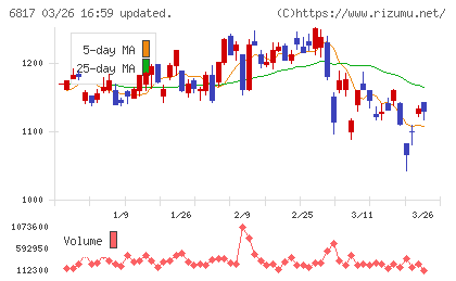 スミダコーポレーションチャート