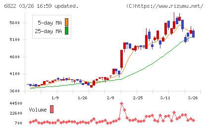 大井電気チャート