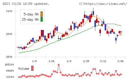 リオンチャート