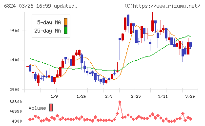 新コスモス電機チャート