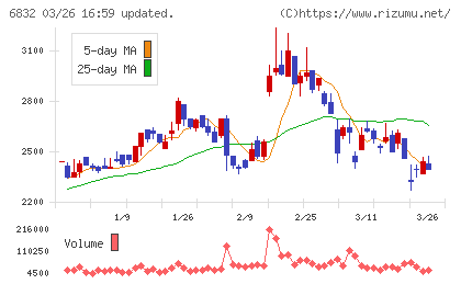 アオイ電子チャート