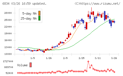精工技研チャート