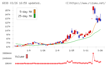 多摩川ホールディングスチャート