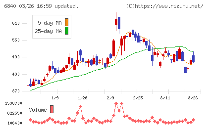 ＡＫＩＢＡホールディングスチャート