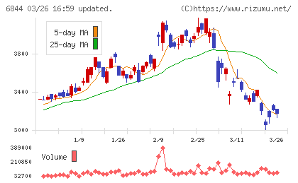 新電元工業チャート