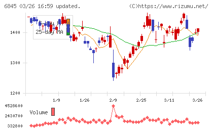 アズビルチャート