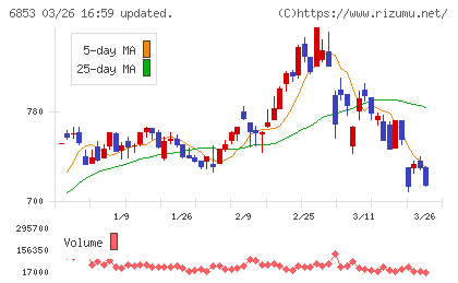 共和電業チャート