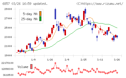 アドバンテストチャート