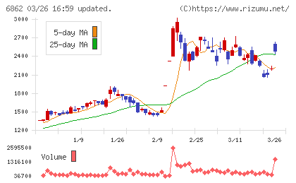 ミナトホールディングスチャート