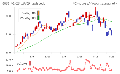 ニレコチャート
