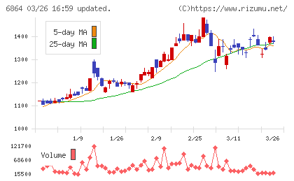 エヌエフホールディングスチャート