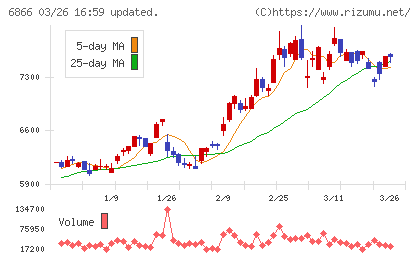 ＨＩＯＫＩチャート