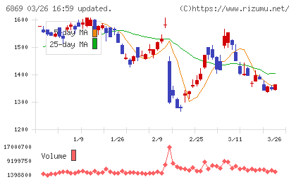 シスメックスチャート